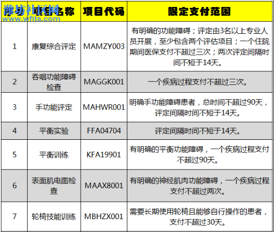 04 最新┃20个医疗康复类项目纳入医保支付范围396.jpg