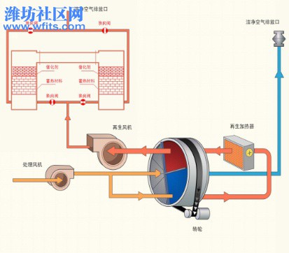 rto(rco)处理工艺图.jpg