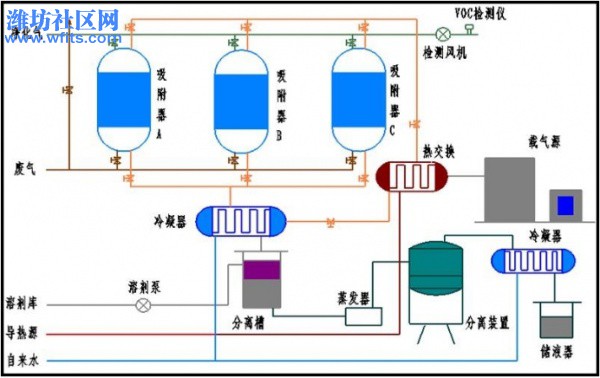 复件活性炭吸附 热气流解吸回收技术.jpg