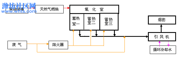 RTO蓄热焚烧炉工艺.jpg