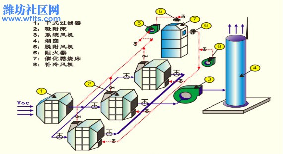 吸附浓缩 催化燃烧（RCO）技术.jpg