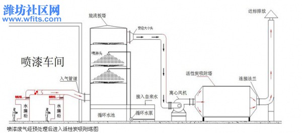 活性炭 喷淋塔工艺图.jpg