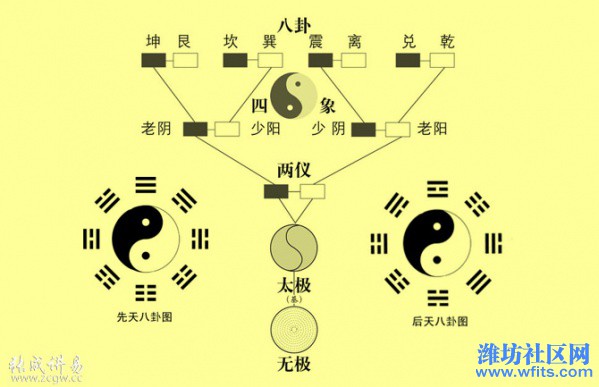 周易八卦入门