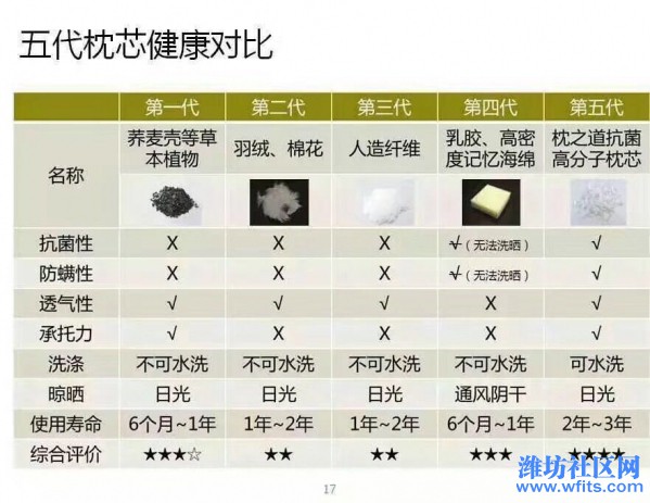 不同枕芯的健康对比