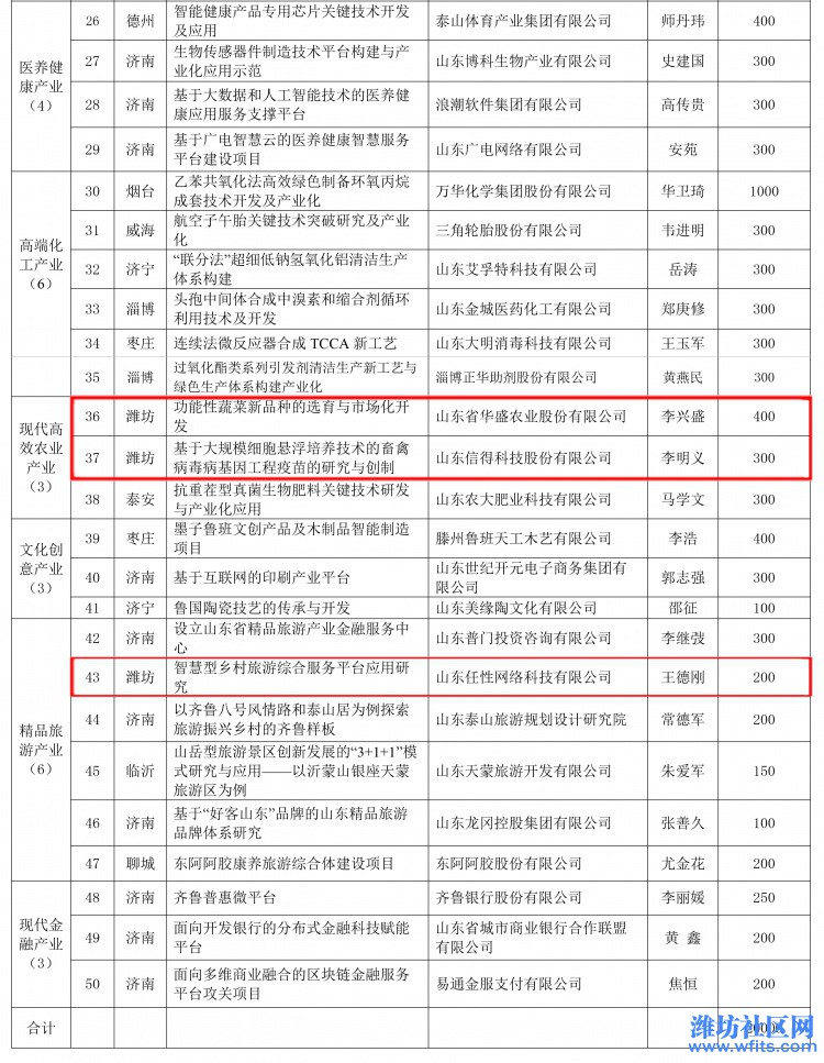 附件：2019年度拟支持的新旧动能转换重大课题攻关项目-222.jpg