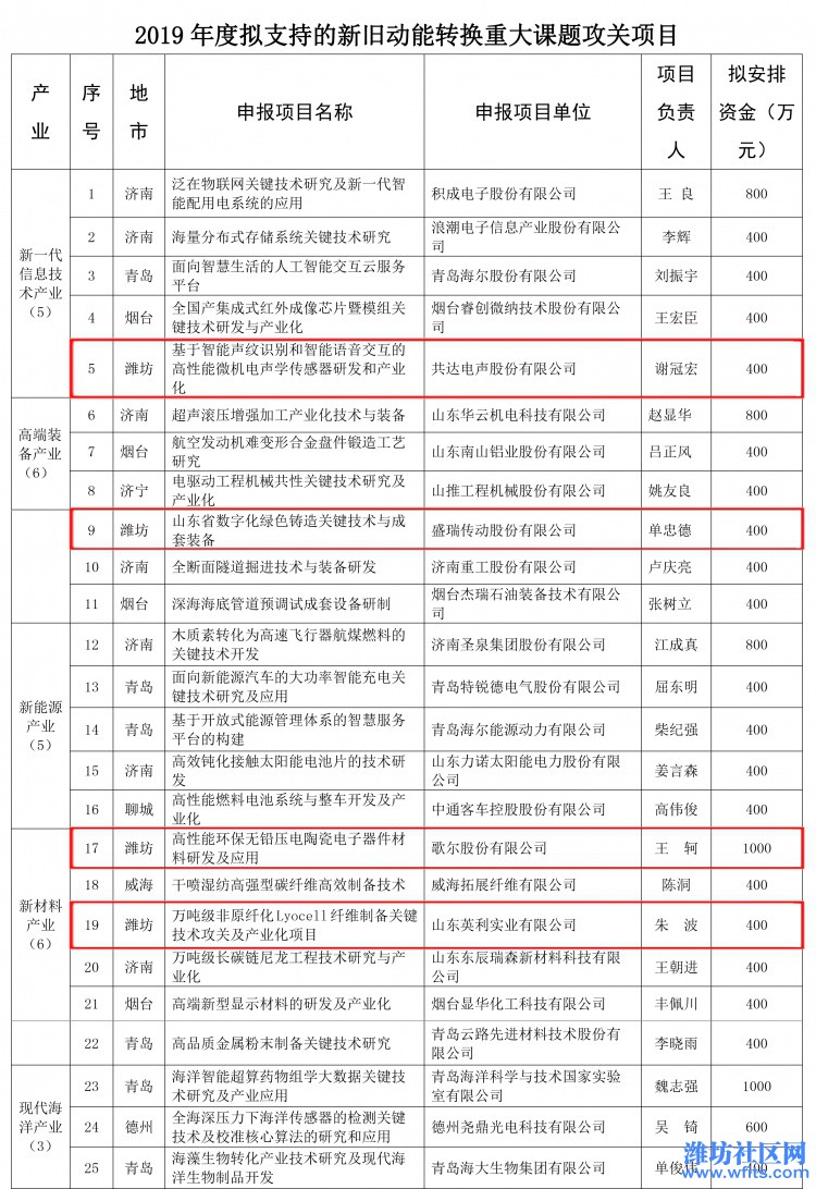 附件：2019年度拟支持的新旧动能转换重大课题攻关项目-1111.jpg