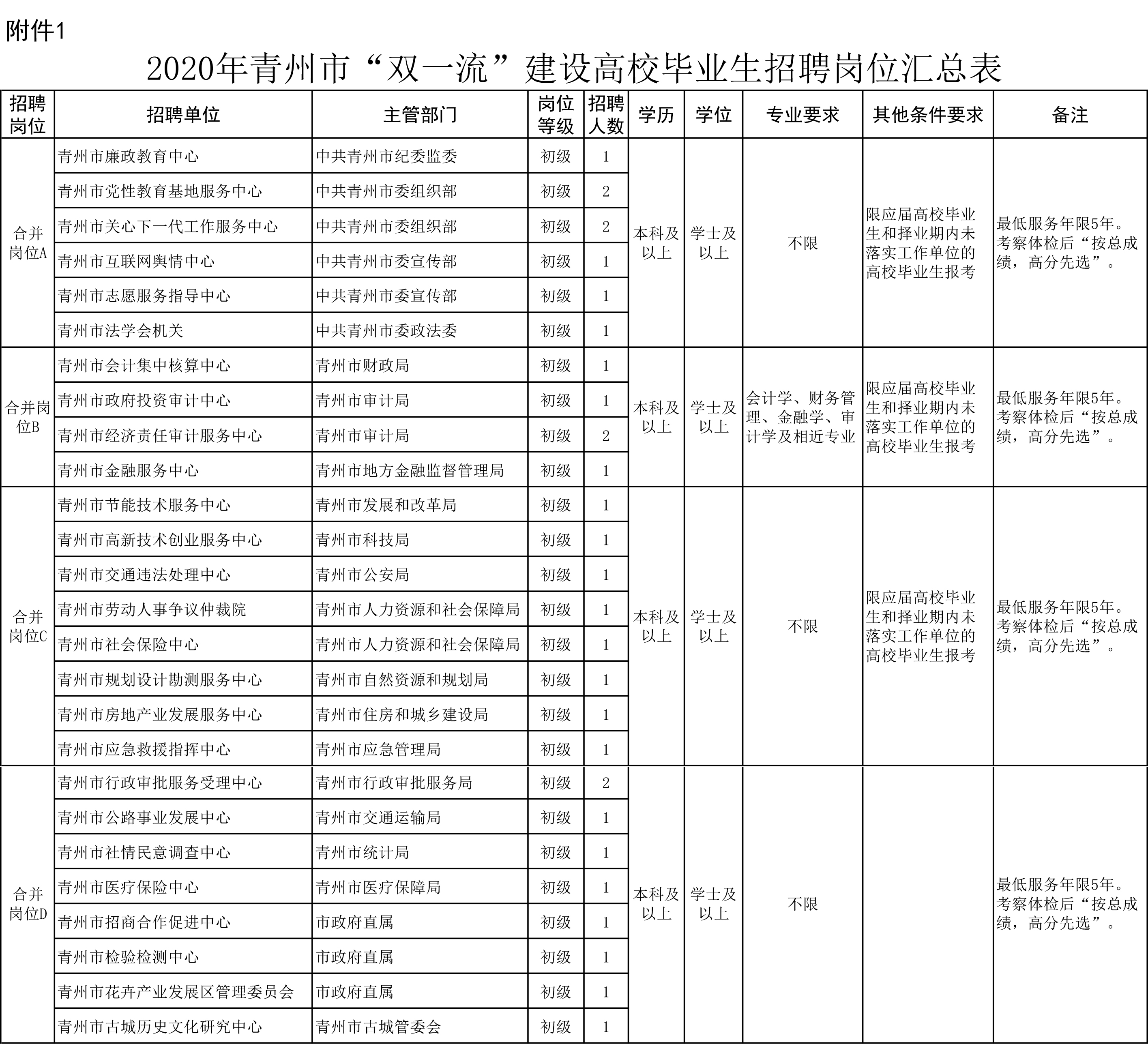 2020年青州市“双一流”建设高校毕业生招聘岗位汇总表-1.jpg